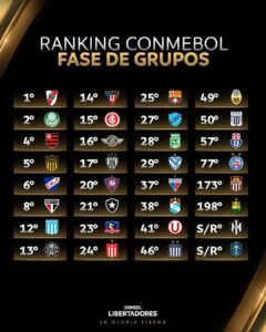 Ranking de la Conmebol: LDU Quito y Barcelona están en el TOP-30; mira